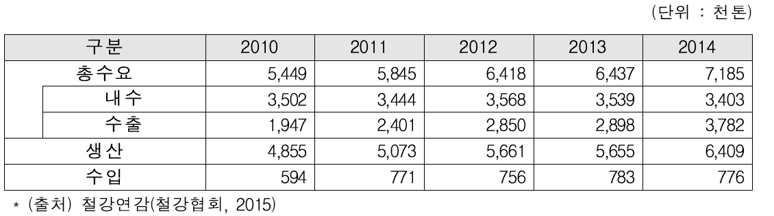 강관 산업 연도별 수급실적