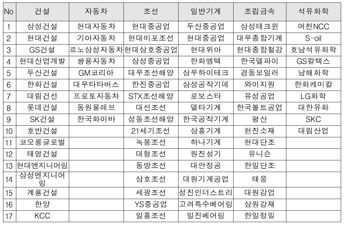 국내 강관제품 주요 수요산업 및 수요기업