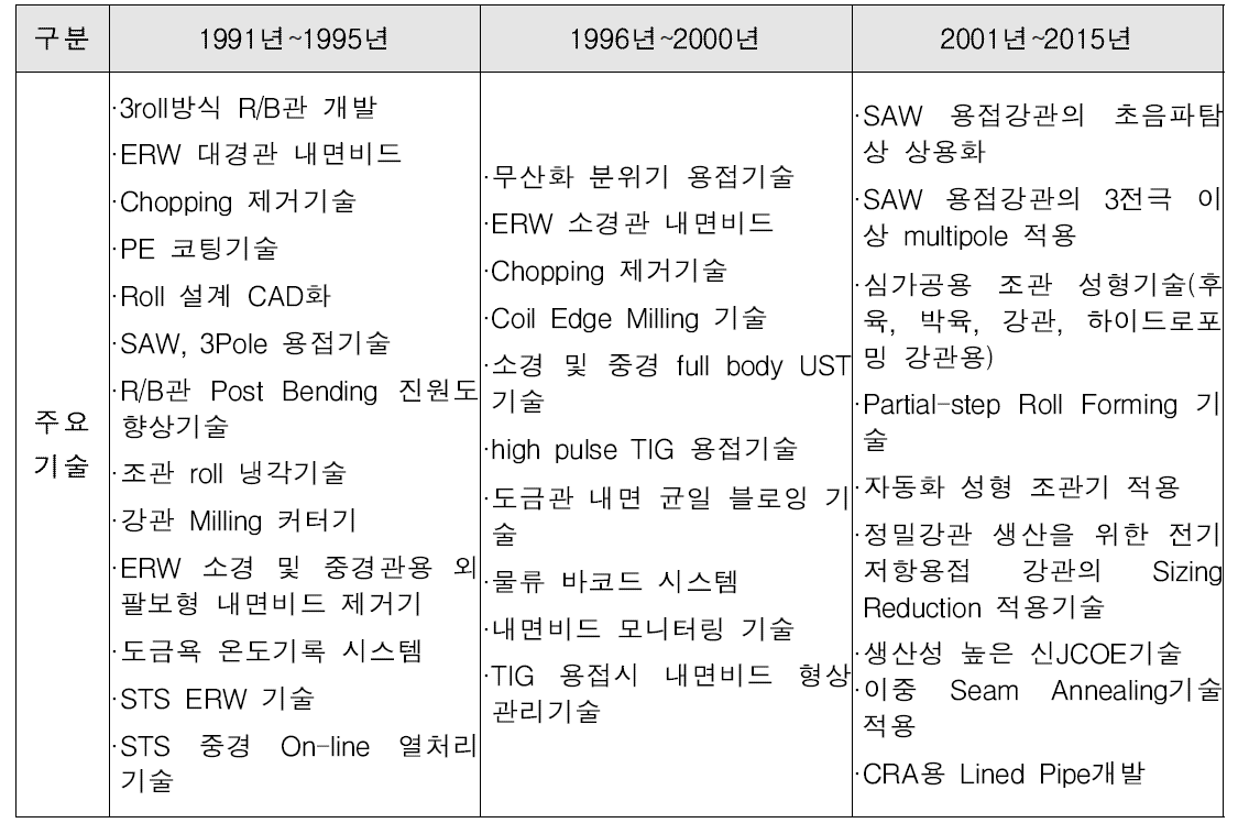 강관의 주요 생산기술 개발 추이