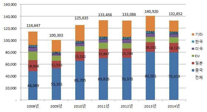 세계 봉강 생산량 추이 (2008~2014)