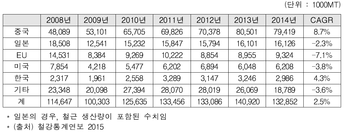 세계 봉강 생산량 추이 (2008~2014)