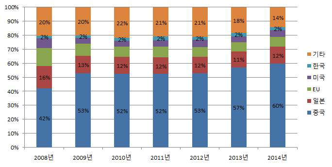 국가별 봉강 시장 점유율 추이 (2008~2014)