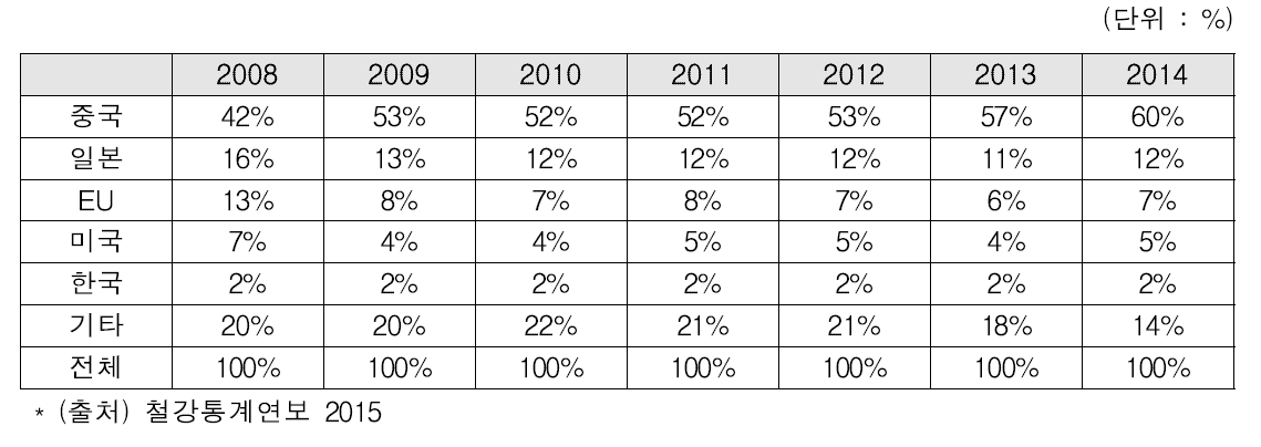 국가별 봉강 시장 점유율 추이 (2008~2014)