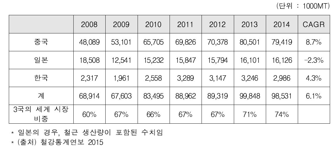 한중일 3국의 세계 봉강 시장 점유율 추이 (2008~2014)