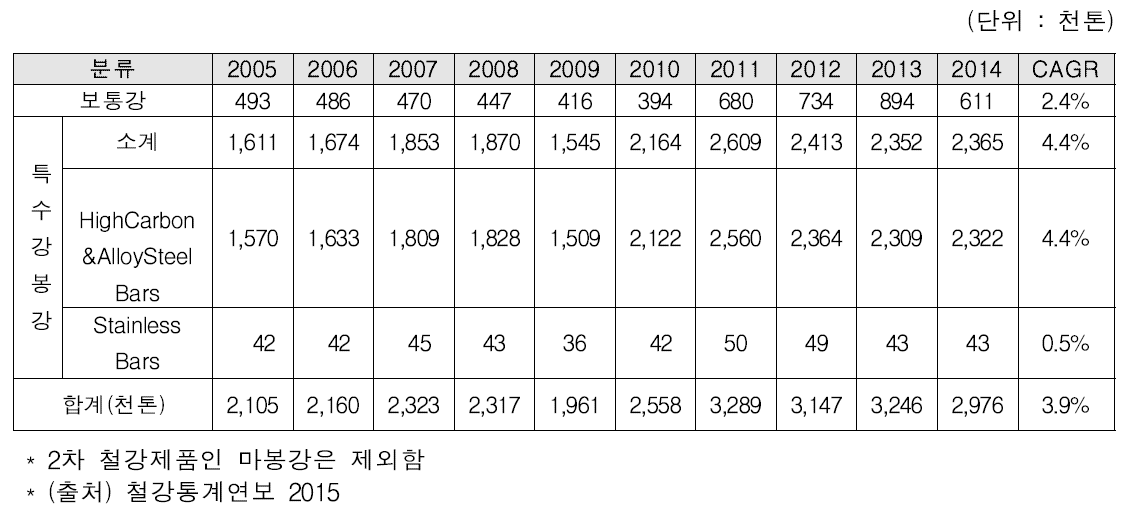 국내 봉강 생산량 추이 (2005~2014)