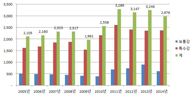 국내 봉강의 생산량 추이(2005~2014년)