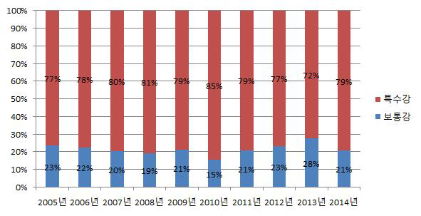 국내 봉강의 특수강 vs 보통강의 생산량 추이(2005~2014년)