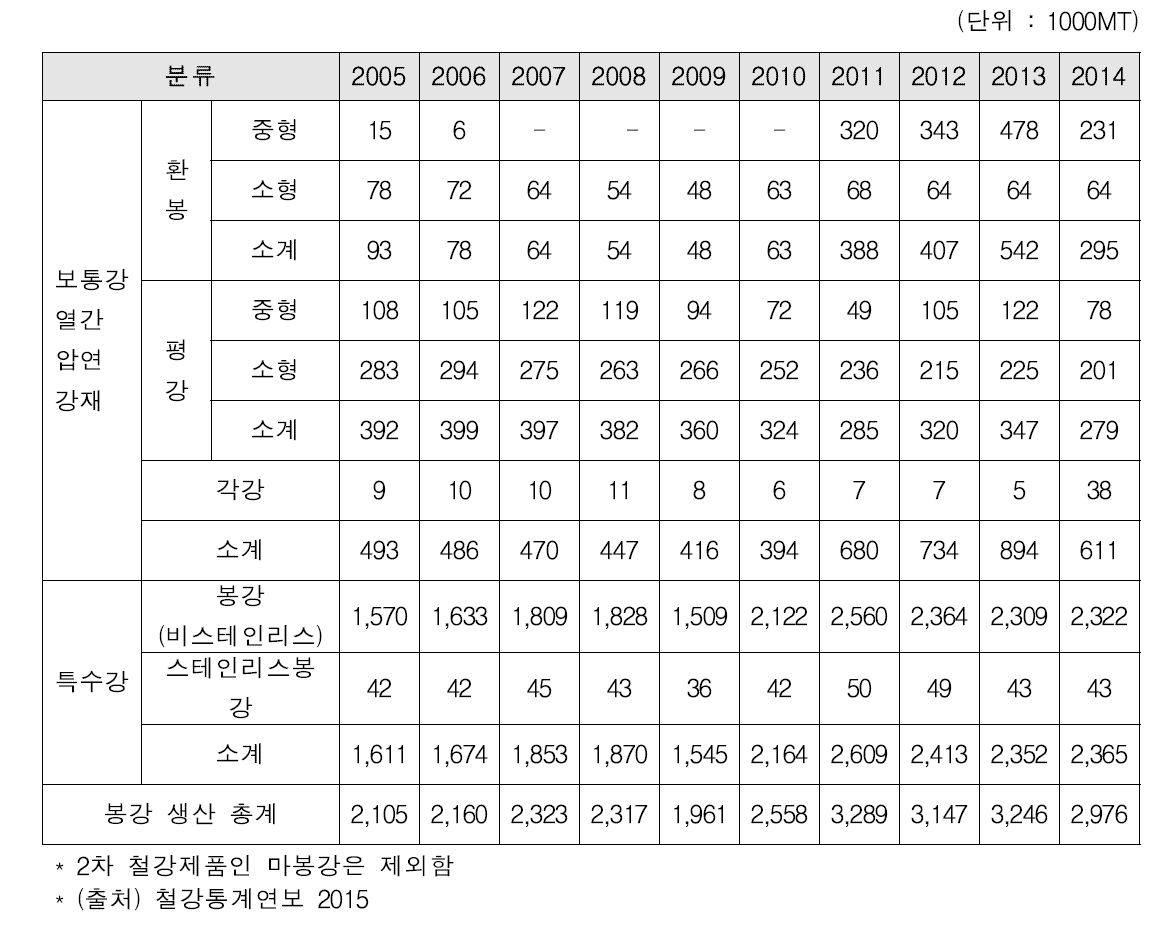 국내 봉강 제품별 생산량 추이 (2005~2014)