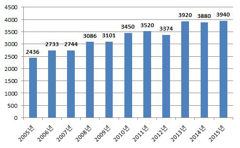 국내 봉강의 생산능력 추이 (2005~2015F)