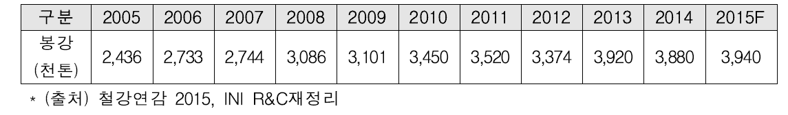 국내 봉강의 생산능력 추이 (2005~2015F)