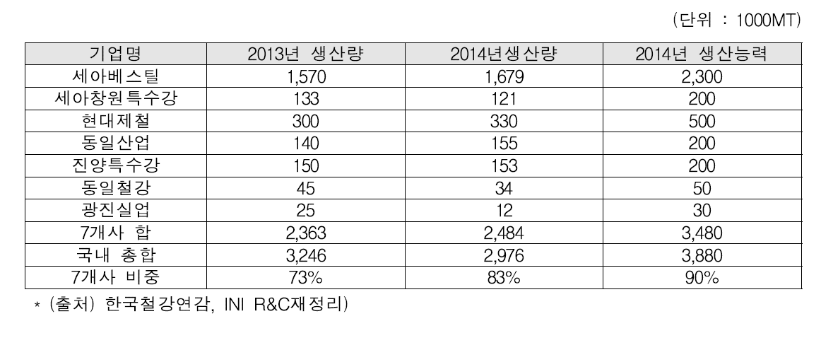 국내 봉강 제조사별 생산량 및 생산능력 추이 (2013~2014)