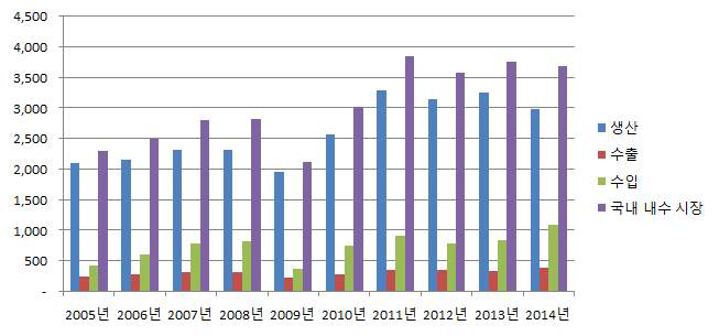 국내 봉강 시장 추이 (2005~2015F)