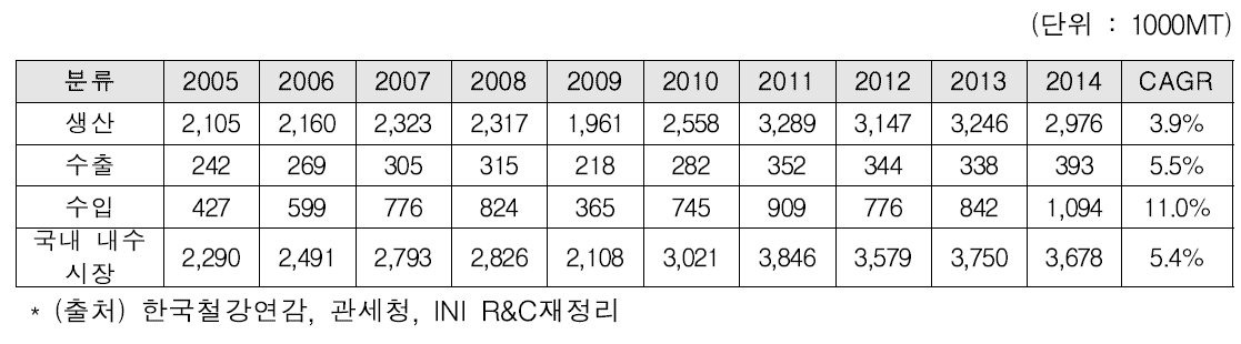 국내 봉강 시장 추이 (2005~2015F)