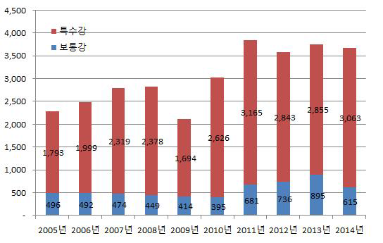 국내 봉강 시장의 보통강 vs 특수강 성장 추이(2005~2015F)