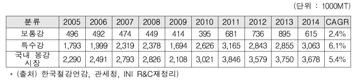 국내 봉강 시장의 보통강 vs 특수강 성장 추이 (2005~2015F)