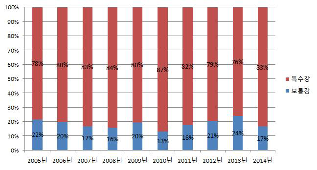 국내 봉강 시장의 보통강 vs 특수강 성장 추이(2005~2015F)