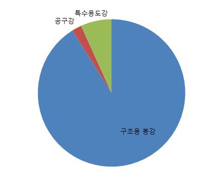 국내 특수강 봉강의 용도별 판매 점유율 (2014년)