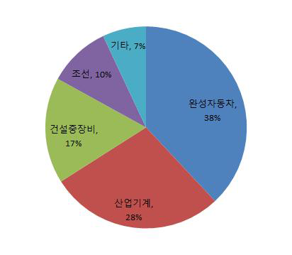 국내 특수강 봉강의 수요산업별 판매 점유율(2014년)