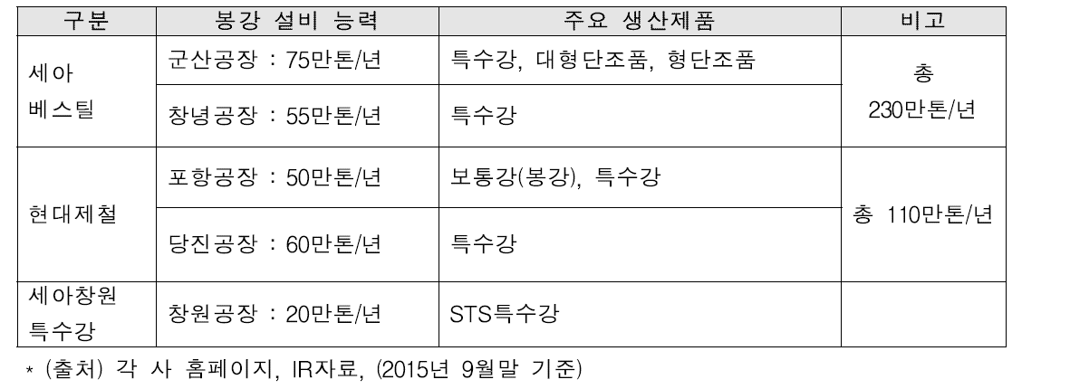 국내 봉강 제조사의 설비 능력 및 주요 생산제품