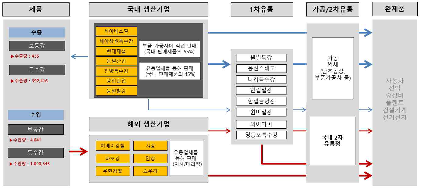 국내 봉강 유통 구조 개략도