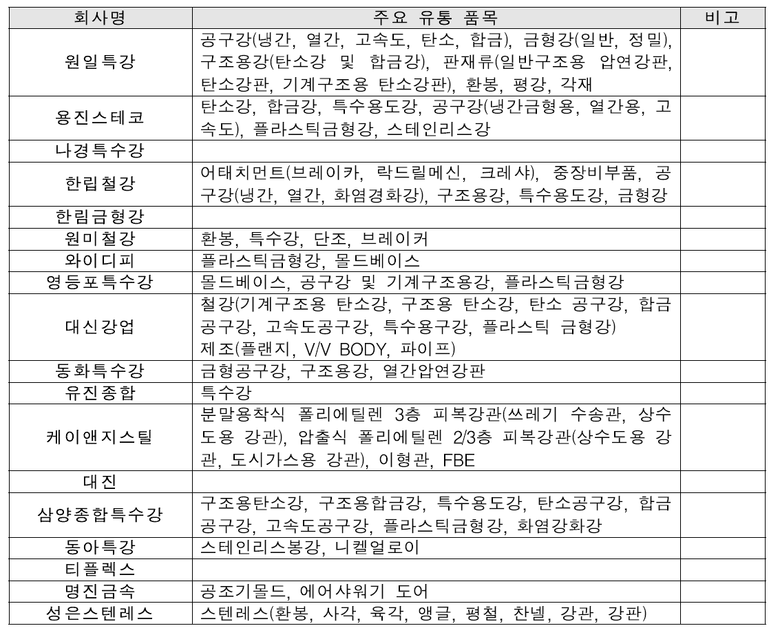 국내 봉강 유통사 리스트