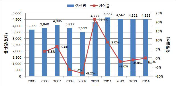 국내 자동차 생산량 추이 (2005~2014)