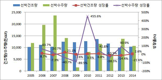 국내 선박 건조량, 수주량, 성장률 추이 (2005~2014)