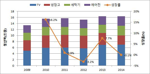 국내 가전제품 생산액 추이 (2009~2014)