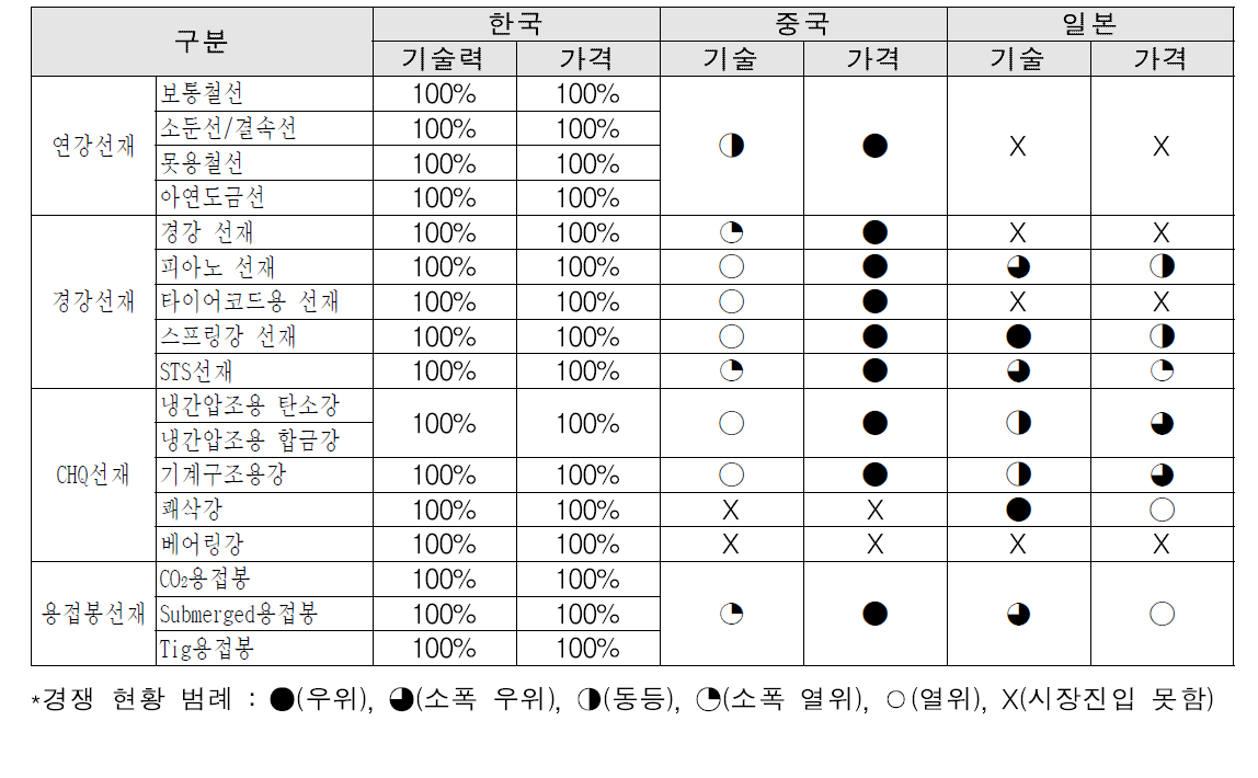 선재 품목의 응용 분야별 국내 선재 제품과 수입제품과의 경쟁 현황 비교