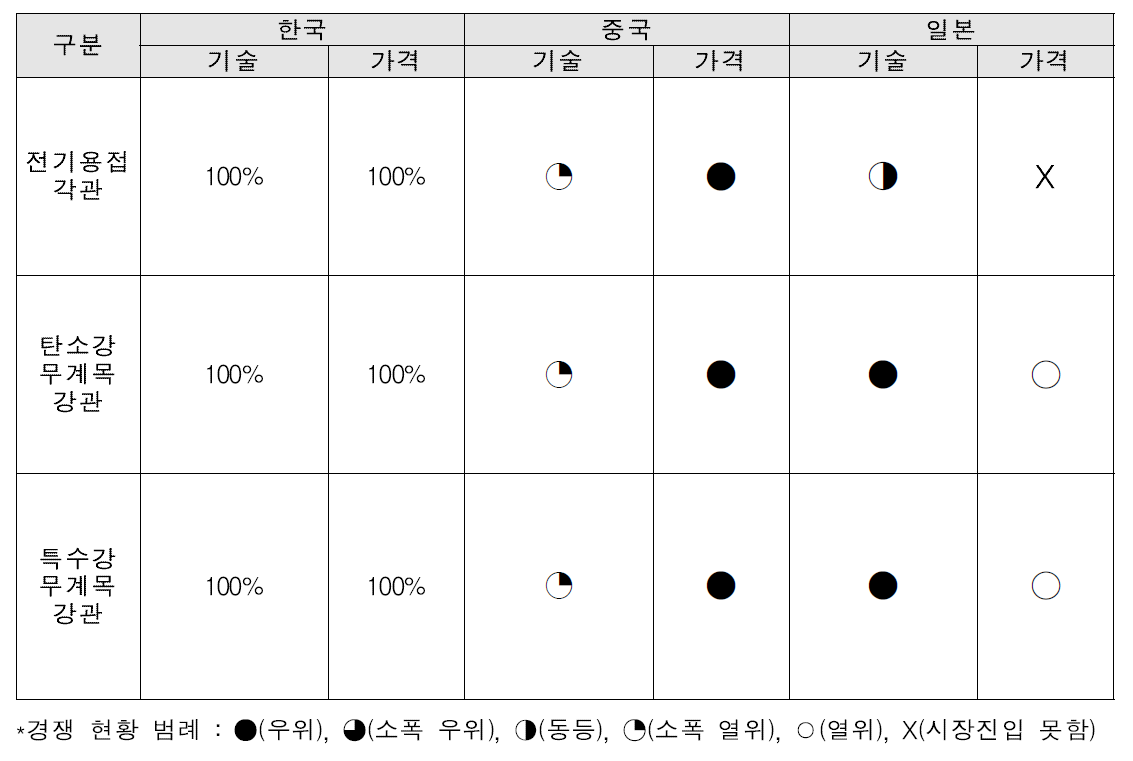 국내 제품과 주요 경쟁 수입제품 비교