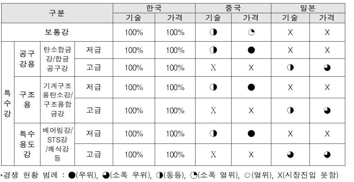 봉강의 국내 제품과 주요 경쟁 수입제품 비교