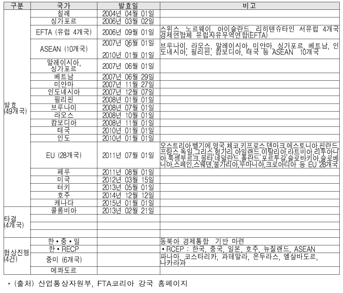 한국과 FTA가 체결된 국가 및 발효일 현황