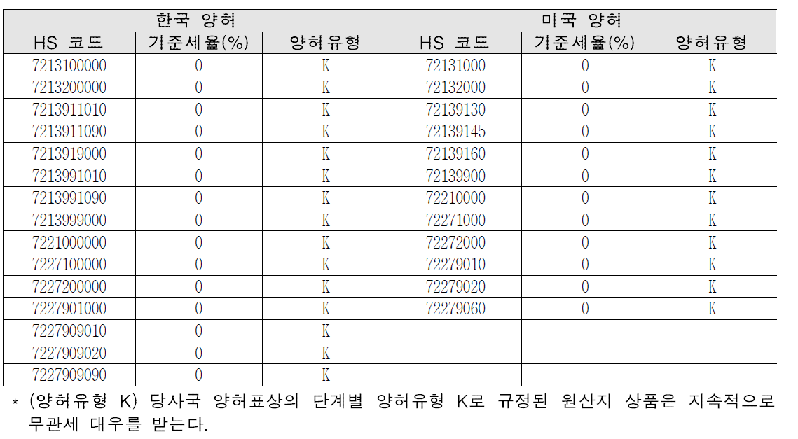 한·미 FTA의 한국 및 미국 양허유형