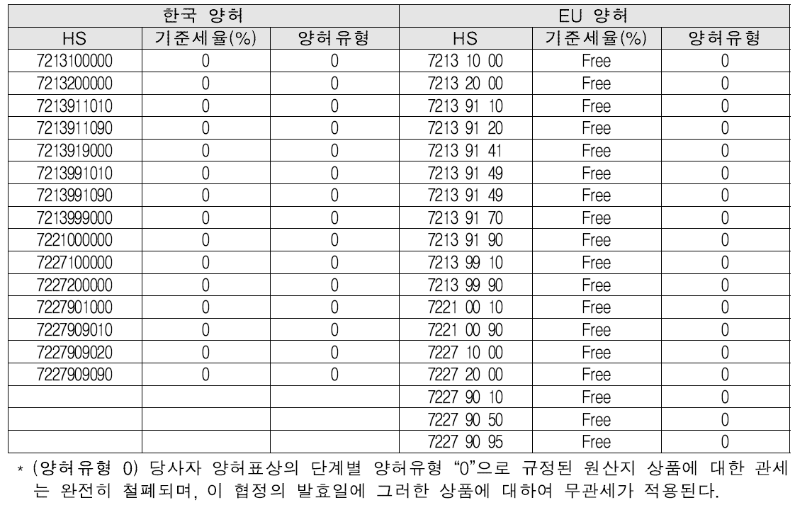 한·EU FTA의 한국 및 EU 양허유형