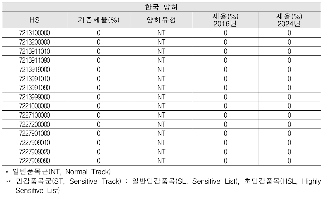 한·ASEAN 10개국 FTA의 한국 양허