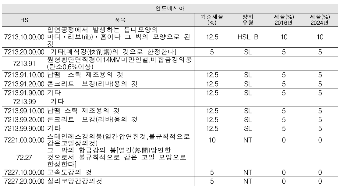 한·ASEAN 10개국 FTA의 인도네시아 양허