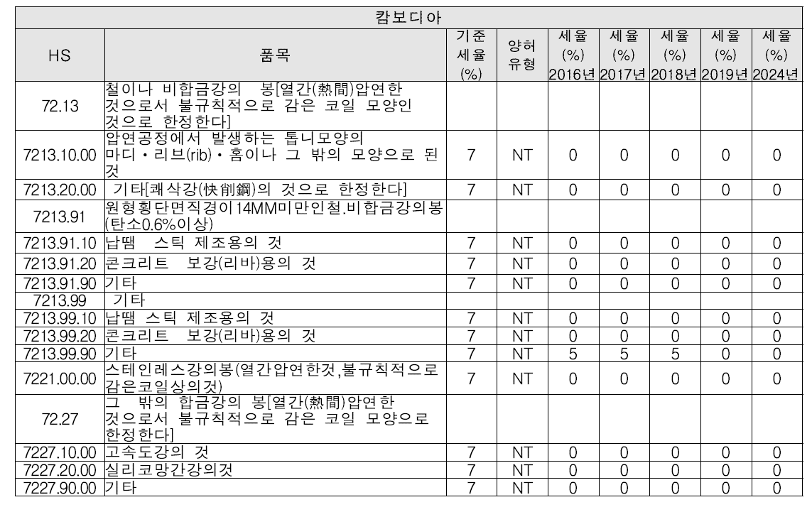 한·ASEAN 10개국 FTA의 캄보디아 양허