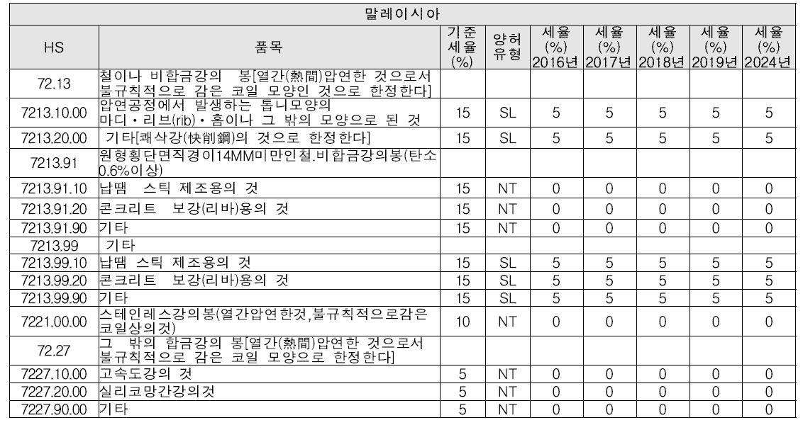 한·ASEAN 10개국 FTA의 말레이시아 양허