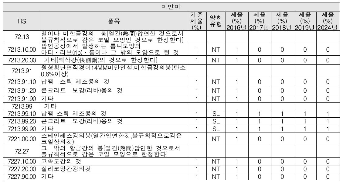 한·ASEAN 10개국 FTA의 미얀마 양허