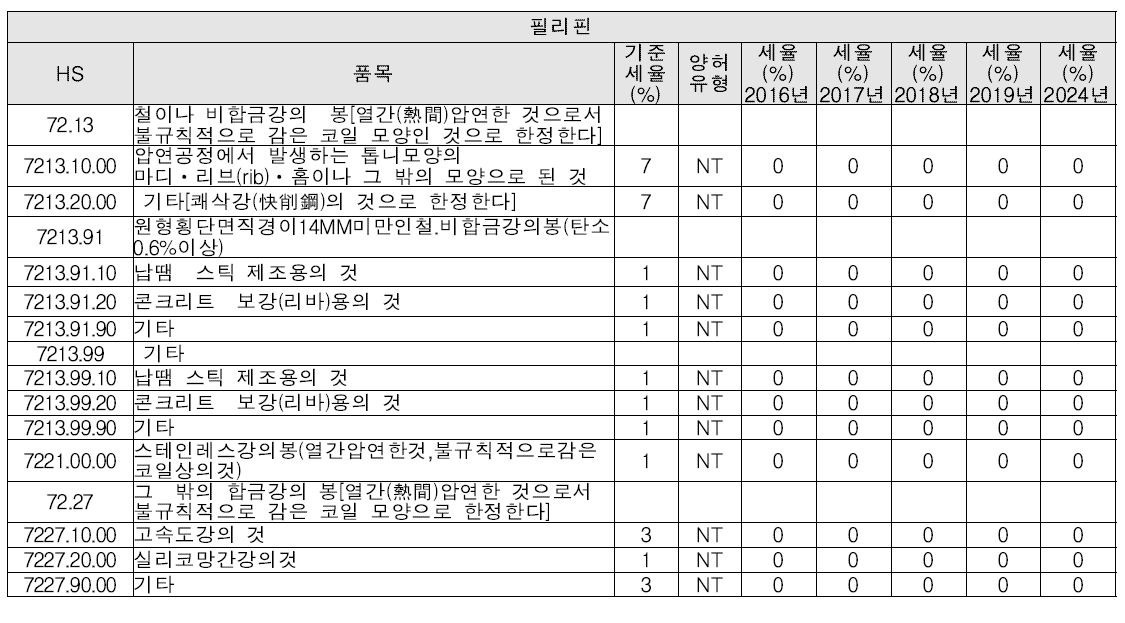 한·ASEAN 10개국 FTA의 필리핀 양허