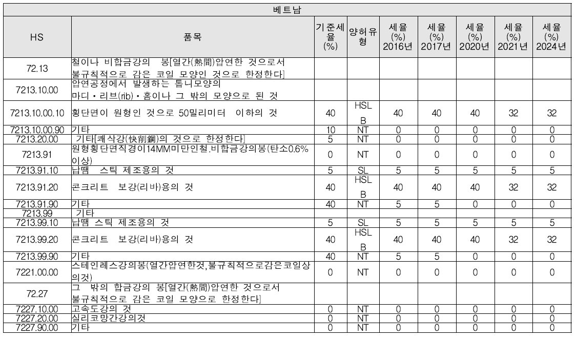 한·ASEAN 10개국 FTA의 베트남 양허