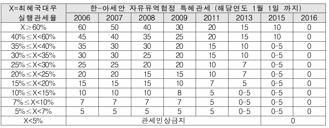 베트남의 일반품목군 관세철폐 방식