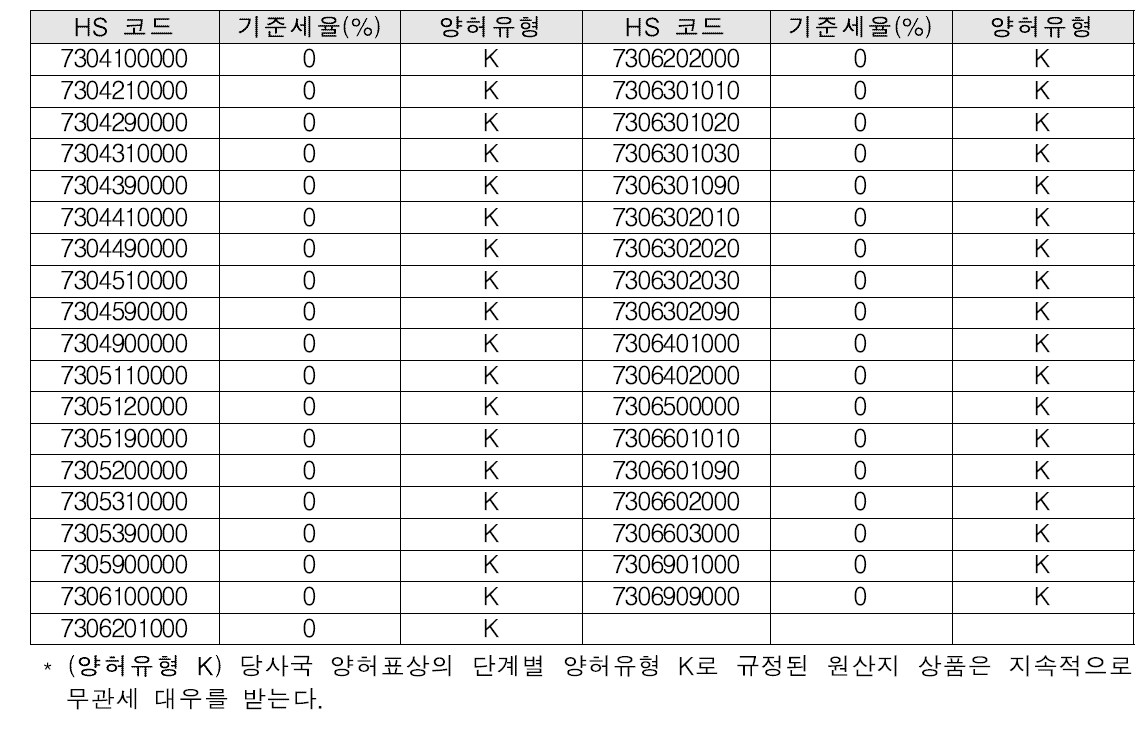 한미 FTA 한국양허