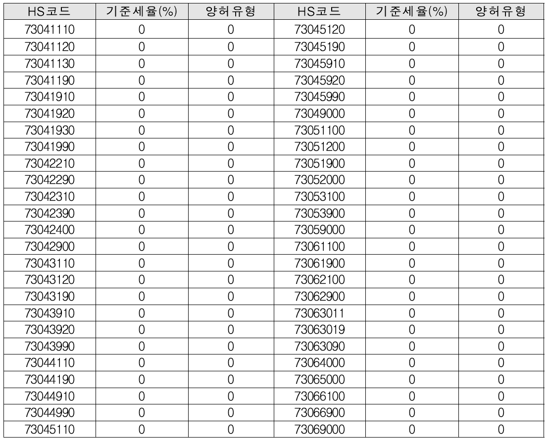 한-EU FTA 한국양허