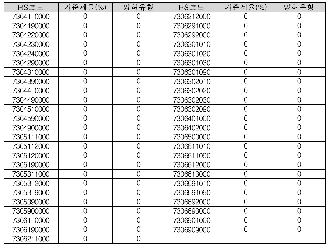 한중 FTA 한국양허