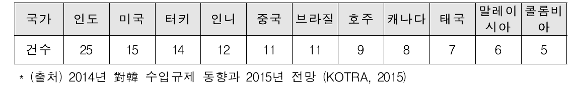 주요국의 對韓 수입규제 현황