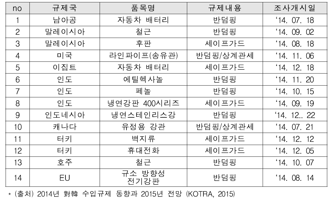 2014년 하반기 한국제품 대상 신규 조사개시 내역