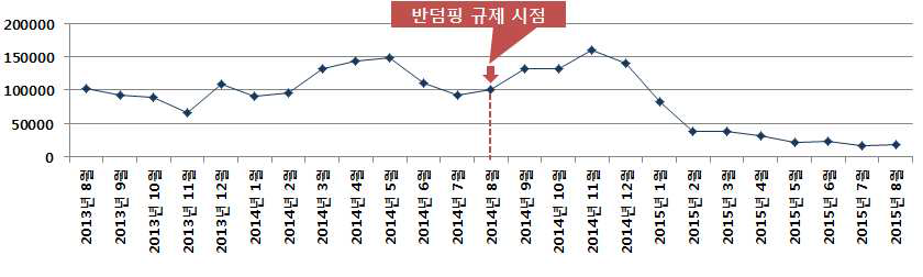 미국의 한국산 유정용 강관 반덤핑 규제 전후의 대미 수출 추이