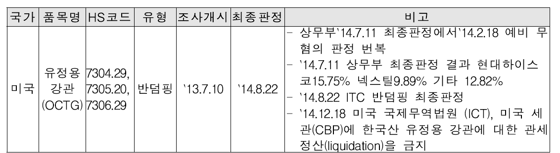 미국의 철강제품(강관) 對韓 수입규제 사례