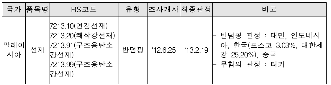 말레이시아의 철강제품(선재) 對韓 수입규제 사례